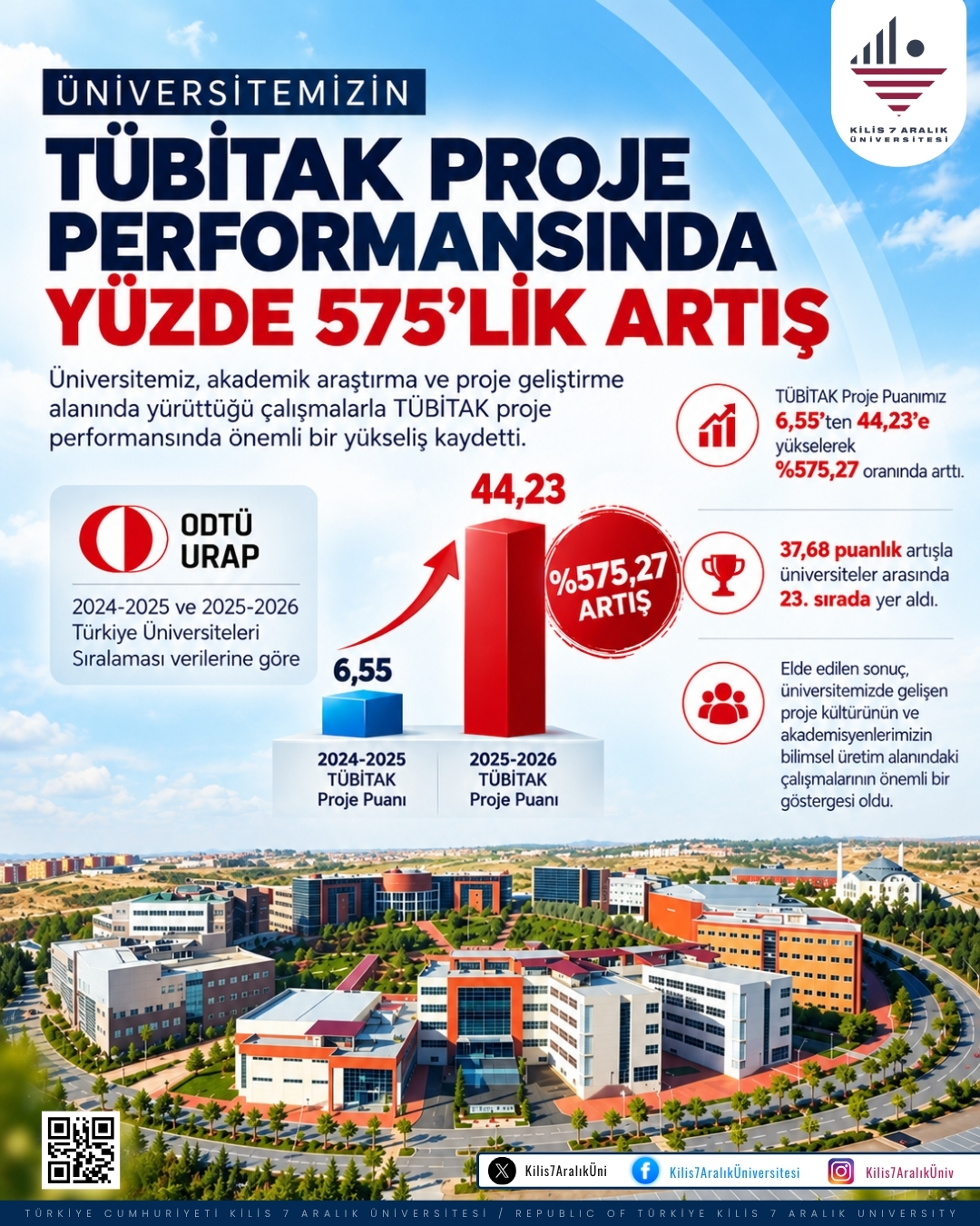 Üniversitemizin TÜBİTAK Proje Performansında Yüzde 575’lik Artış